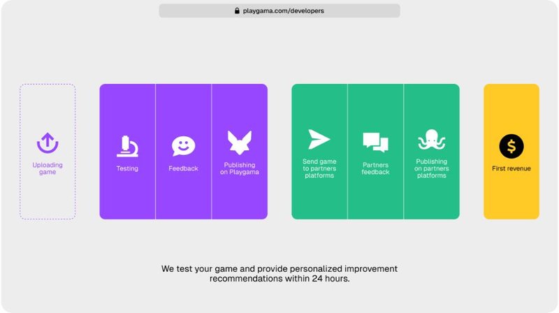 Playgama Devs User Journey