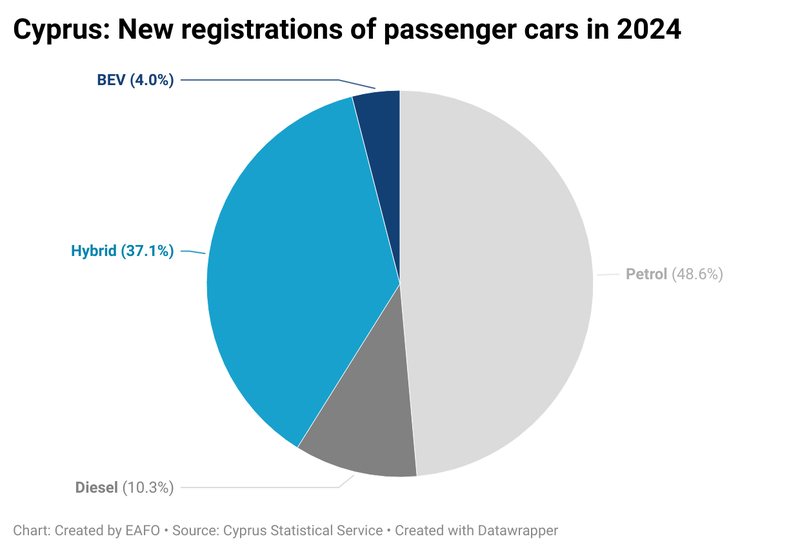 passenger vehicles Cyprus 2024