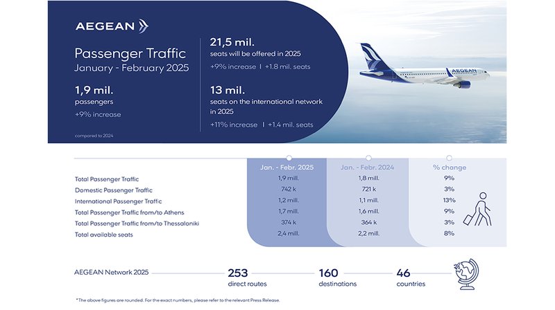 AEGEAN_Passenger Traffic JAN-FEB 2025